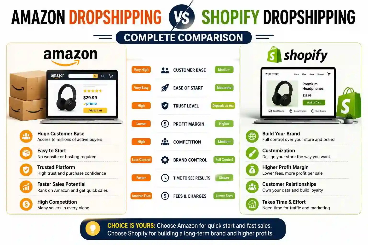 Amazon Dropshipping vs Shopify Dropshipping: Complete Comparison