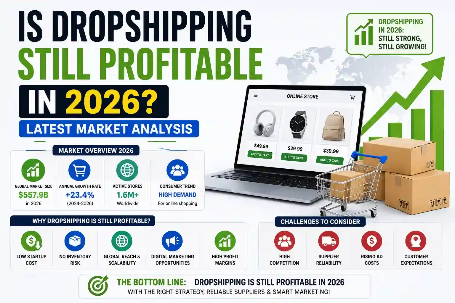 Is Dropshipping Still Profitable in 2026? Latest Market Analysis